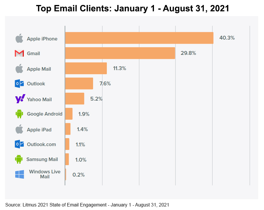 Litmus Top Email Clients